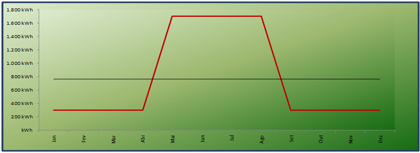 Curva tipica propriedade Rural Curva tipica propriedade Rural